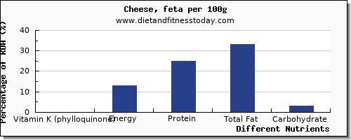 chart to show highest vitamin k (phylloquinone) in vitamin k in feta cheese per 100g